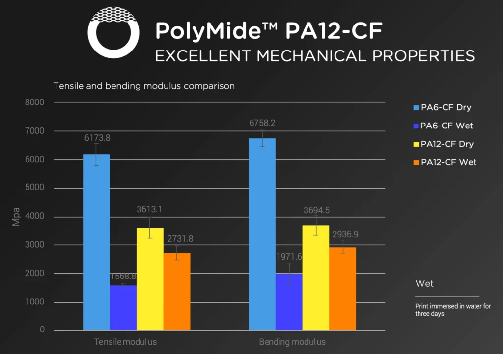 PA12 CF vs PA6 CF